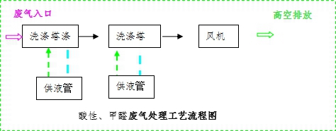 酸性、甲醛廢氣處理工藝流程